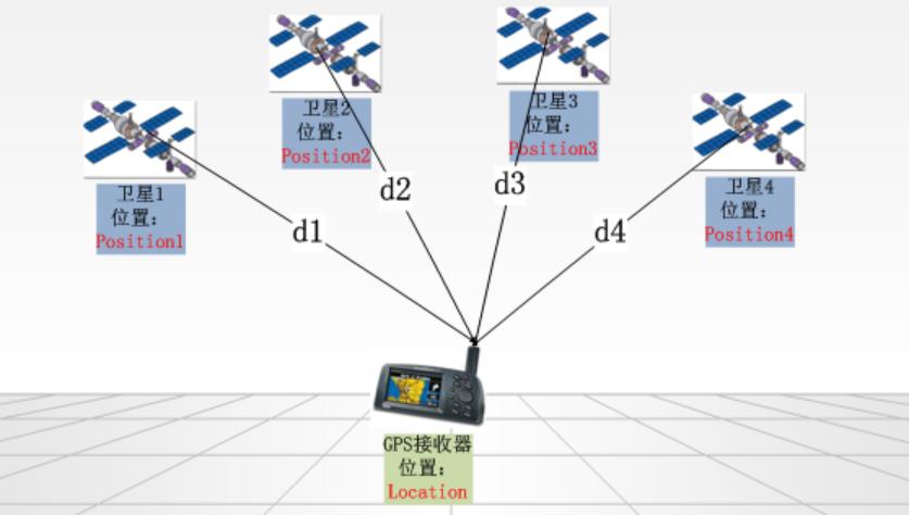 gps全称为global positioning system,是一种基于卫星系统的全球定位
