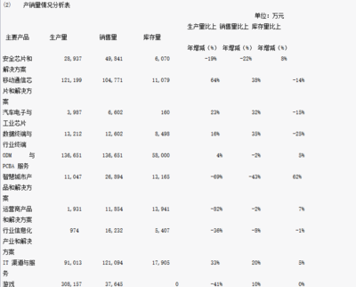 大唐电信2015年营收86亿元利润下降 终端设计增长55%_制造商_通信产业网_中国通信第一产经门户